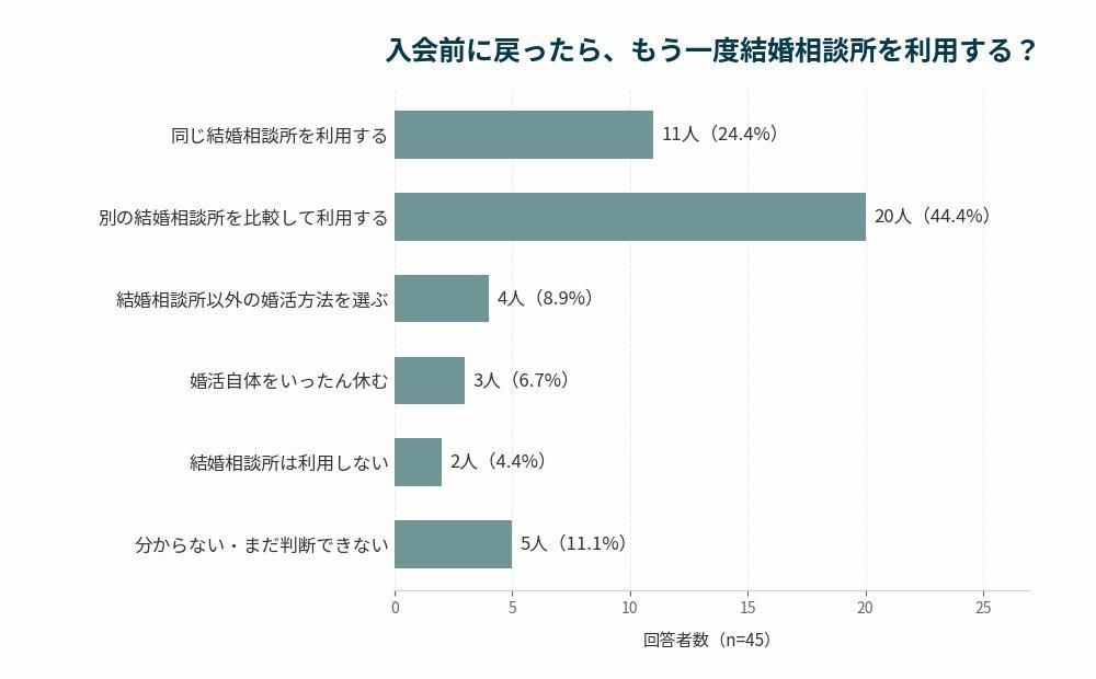 40代女性45人に聞いた「入会前に戻ったら、もう一度結婚相談所を利用する?」のアンケート結果