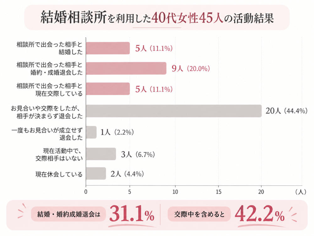 結婚相談所を利用した40代女性45人の活動結果を示す横棒グラフ。結婚・婚約成婚退会は14人（31.1％）、現在交際中の5人を含めると42.2％がパートナーと出会っていることを示している。