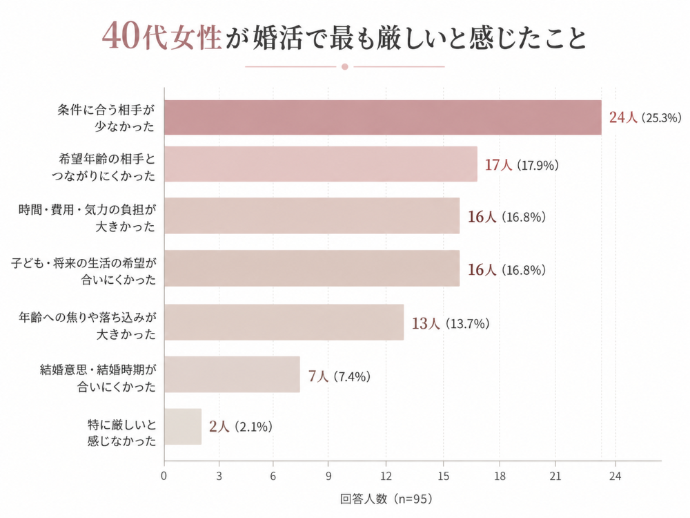 40代女性95人への独自アンケート結果。婚活で最も厳しいと感じたことは「条件に合う相手が少なかった」が25.3%で最多、次いで「希望年齢の相手とつながりにくかった」が17.9%だったことを示す横棒グラフ。