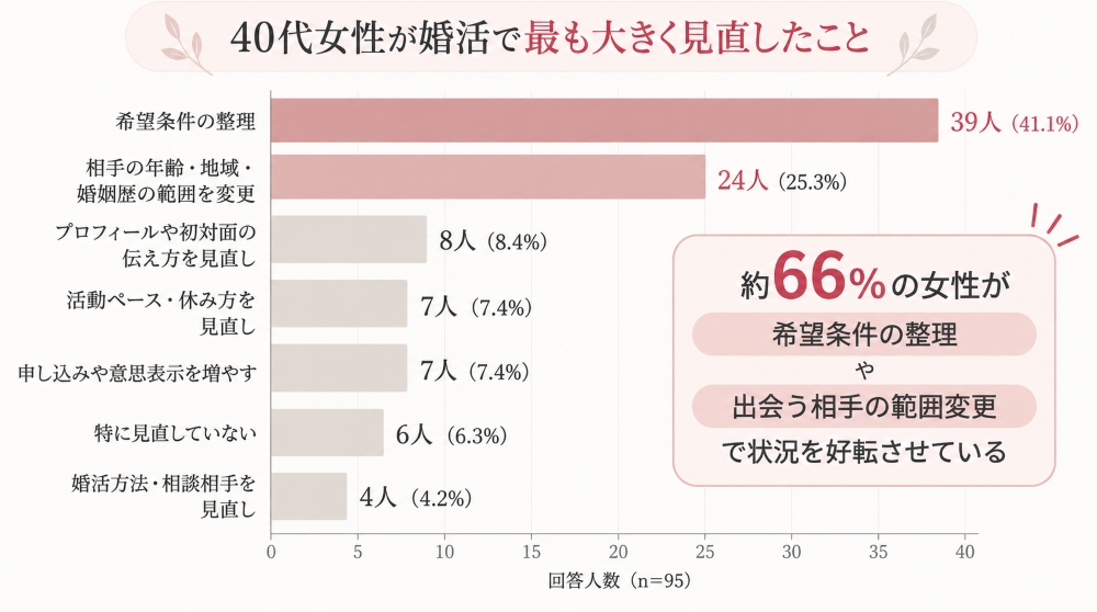 40代女性95人への独自アンケート。婚活で最も大きく見直したことは「希望条件の整理」が41.1%で最多、次いで「出会う相手の範囲変更」が25.3%。合計約66%を占めたことを示す横棒グラフ。