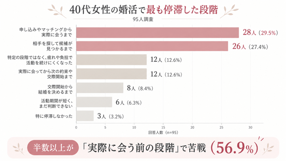 40代女性95人への独自アンケート。婚活で最も停滞した段階は「申し込み・マッチングから実際に会うまで」が29.5%、「相手探しから候補が見つかるまで」が27.4%で、合計56.9%が実際に会う前の段階で苦戦したことを示す横棒グラフ。