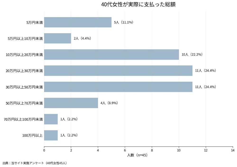 40代女性45人に聞いた、結婚相談所で実際に支払った総額のアンケート結果グラフ