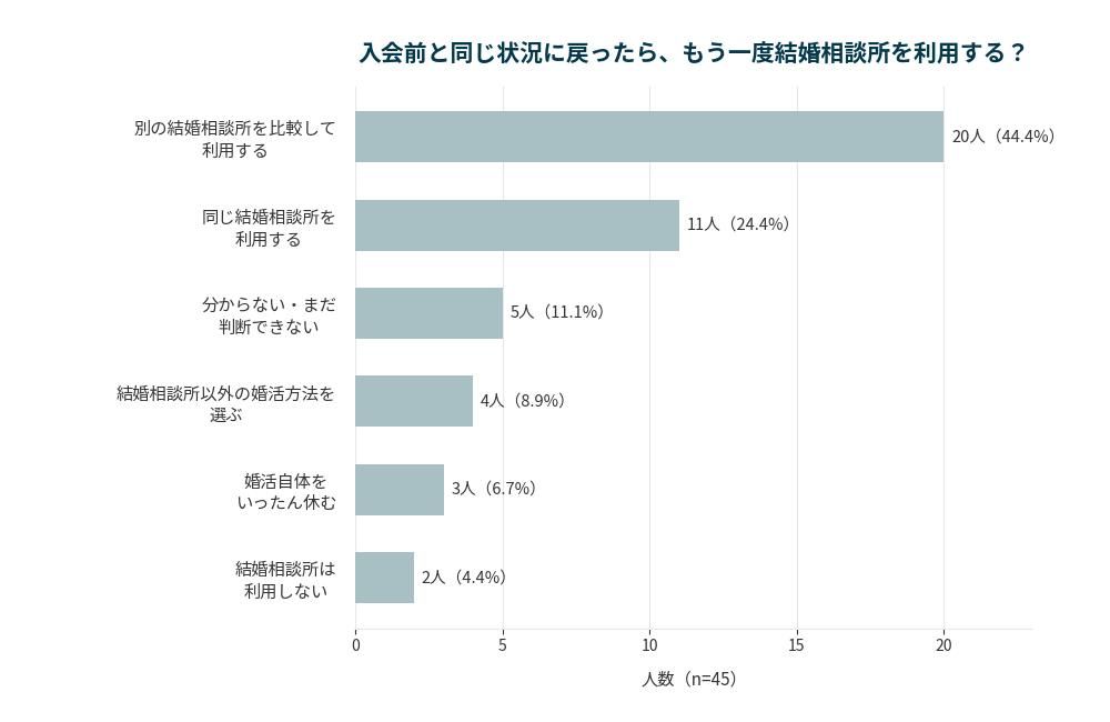 入会前と同じ状況に戻った場合にもう一度結婚相談所を利用するかを示すグラフ