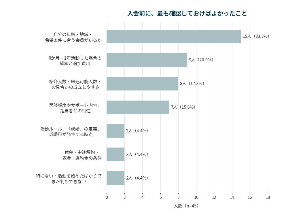 入会前に最も確認しておけばよかったことを示すグラフ