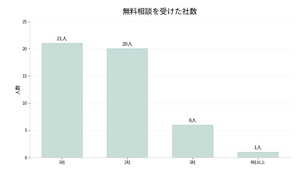 40代女性48人に聞いた無料相談を受けた社数の棒グラフ。