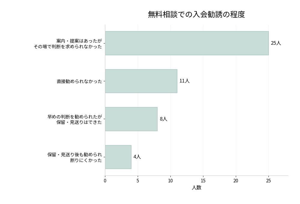 40代女性48人に聞いた無料相談での入会勧誘の程度の横棒グラフ。