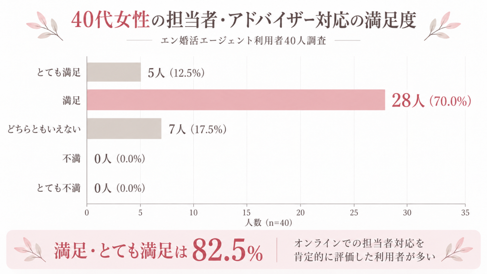 エン婚活エージェントを利用した40代女性40人への独自アンケート。担当者・アドバイザー対応への満足度は「満足」が70.0%、「とても満足」が12.5%で、合計82.5%が肯定的に評価したことを示す横棒グラフ。