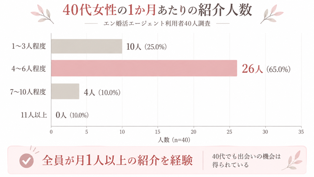 エン婚活エージェントを利用した40代女性40人への独自アンケート。1か月あたりの紹介人数は「4〜6人程度」が65.0%で最多。全員が月1人以上の紹介を受けたことを示す横棒グラフ。