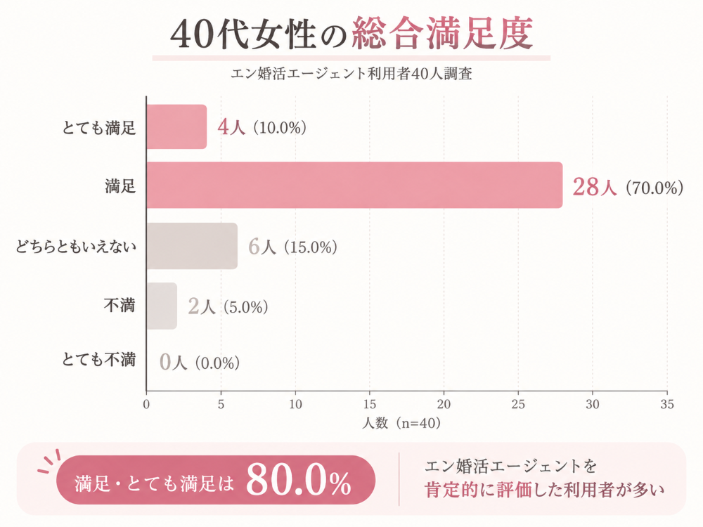 エン婚活エージェントを利用した40代女性40人への独自アンケート。総合満足度は「満足」が70.0%、「とても満足」が10.0%で、合計80.0%が肯定的に評価したことを示す横棒グラフ。