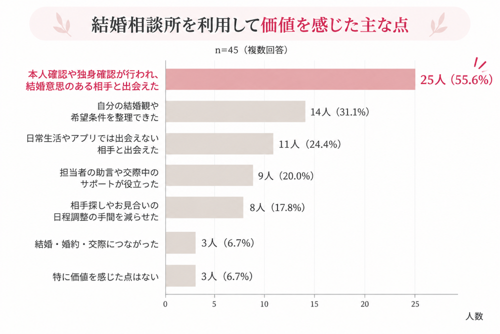結婚相談所を利用した40代女性45人への独自アンケート。価値を感じた点は「本人確認・独身確認があり、結婚意思のある相手と出会えた」が55.6％で最多だったことを示す横棒グラフ。