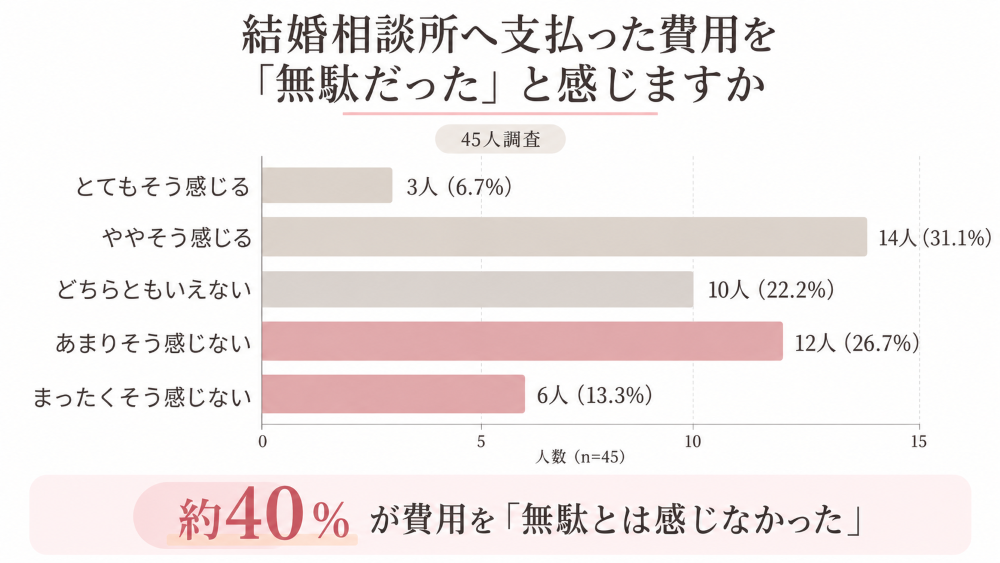 結婚相談所を利用した40代女性45人への独自アンケート。支払った費用を「無駄だった」と感じた人は37.8％、一方で「無駄とは感じなかった」人は40.0％だったことを示す横棒グラフ。