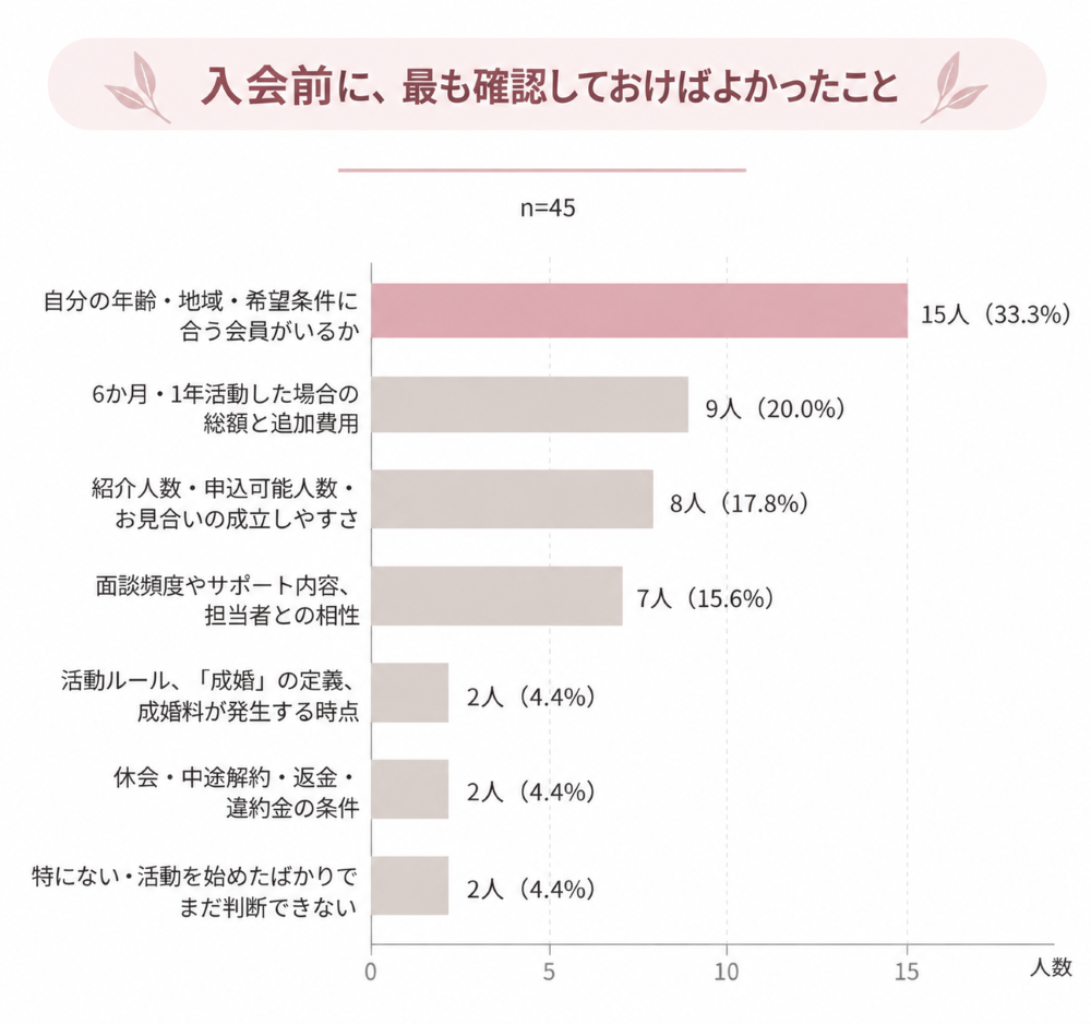 結婚相談所を利用した40代女性45人への独自アンケート。入会前に確認しておけばよかったことは「希望条件に合う会員がいるか」が33.3％で最多、次いで「活動費用の総額と追加費用」が20.0％だったことを示す横棒グラフ。