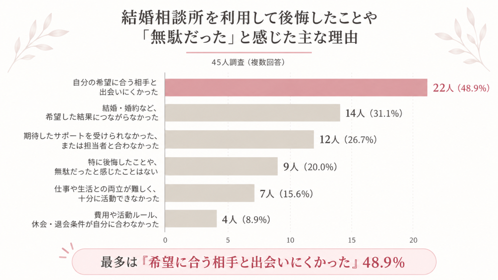 結婚相談所を利用した40代女性45人への独自アンケート。後悔した主な理由は「希望に合う相手と出会いにくかった」が48.9％で最多、次いで「希望した結果につながらなかった」が31.1％だったことを示す横棒グラフ。