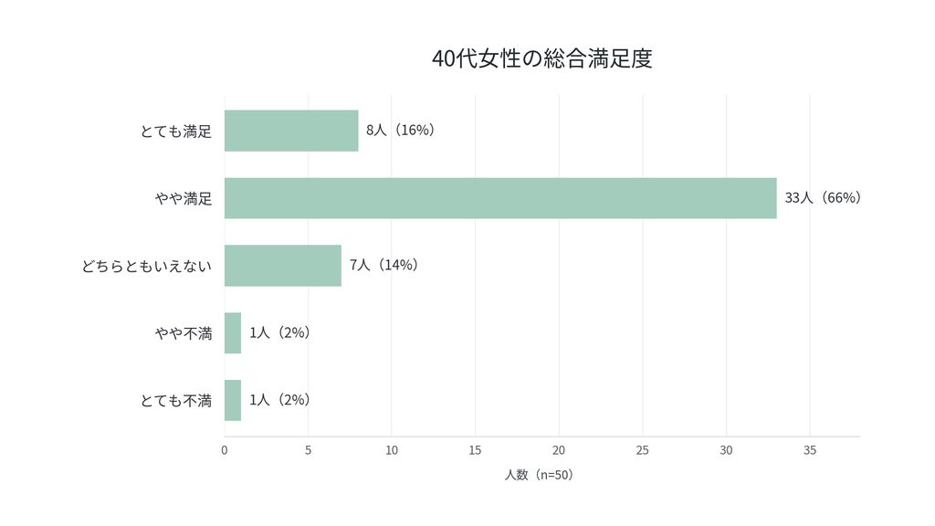 ムスベル・満足度・40代の調査のグラフ
