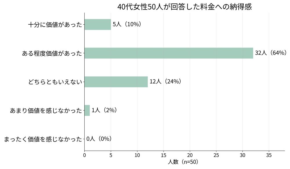 ムスベルを利用した40代女性50人に料金への納得感を調査した結果。74%が費用に見合う価値があったと回答した棒グラフ