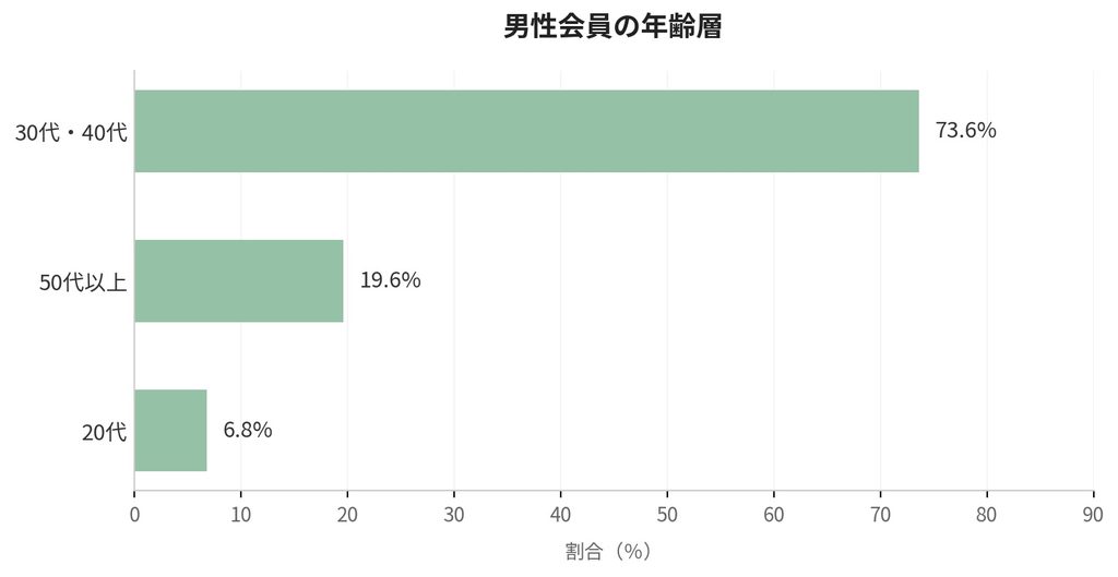 パートナーエージェント男性会員の年齢層（30代・40代が73.6%）