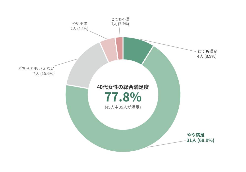 パートナーエージェント利用経験のある40代女性45人の総合満足度円グラフ（満足層77.8％）