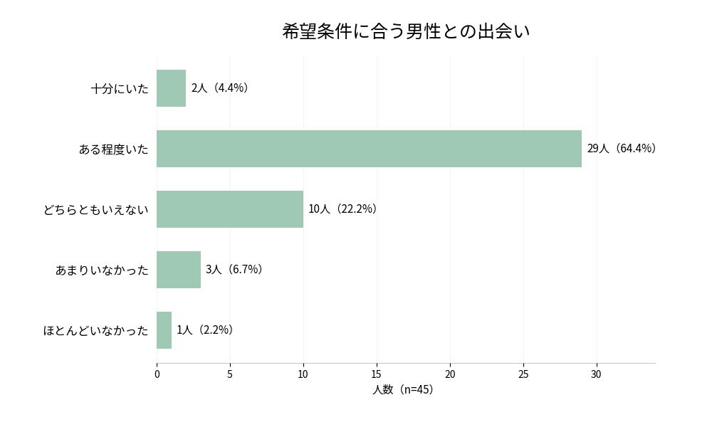 40代女性45人を対象にした、希望条件に合う男性との出会いに関する円グラフ