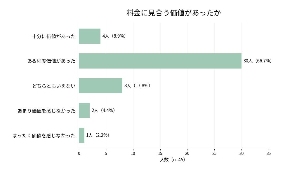 40代女性45人を対象にしたパートナーエージェントの料金に見合う価値に関する棒グラフ
