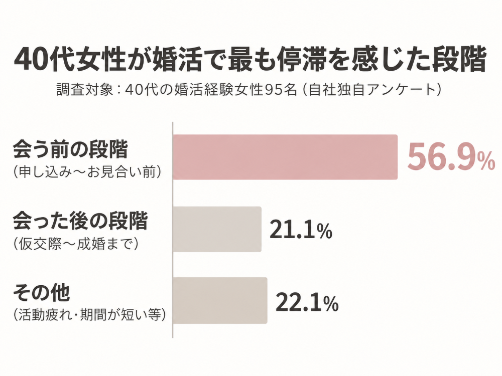 40代女性95人への独自アンケート。婚活で最も停滞した段階は「実際に会う前」が56.9％で半数以上を占め、「会った後」が21.1％、「その他」が22.1％だったことを示す横棒グラフ。