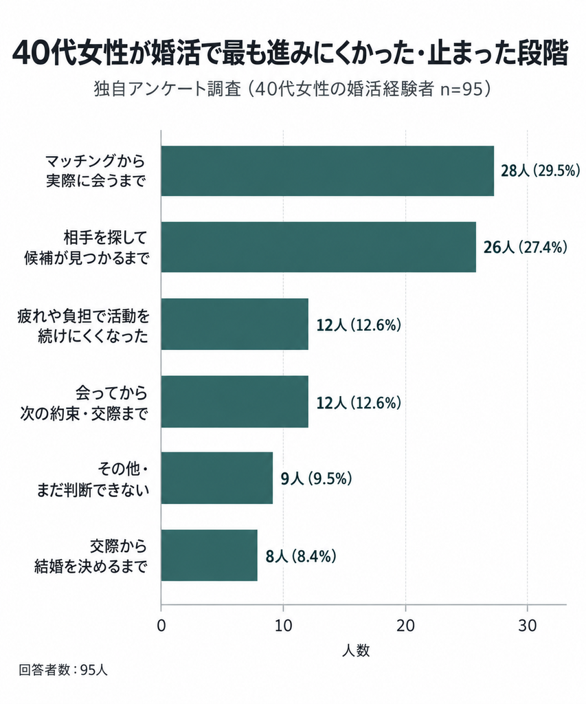 40代女性の婚活経験者95人への独自アンケート。婚活で最も進みにくかった・止まった段階は「マッチングから実際に会うまで」が28人（29.5%）で最多、次いで「相手を探して候補が見つかるまで」が26人（27.4%）だったことを示す横棒グラフ。