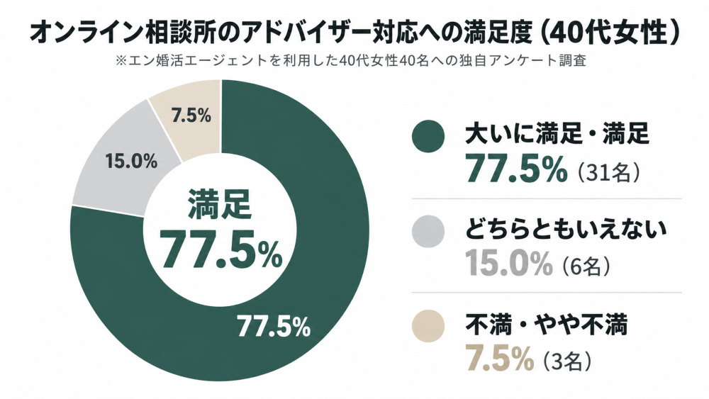 エン婚活エージェントを利用した40代女性40人への独自アンケート。アドバイザー対応への満足度は「大いに満足・満足」が31人（77.5%）、「どちらともいえない」が6人（15.0%）、「不満・やや不満」が3人（7.5%）だったことを示すドーナツグラフ。