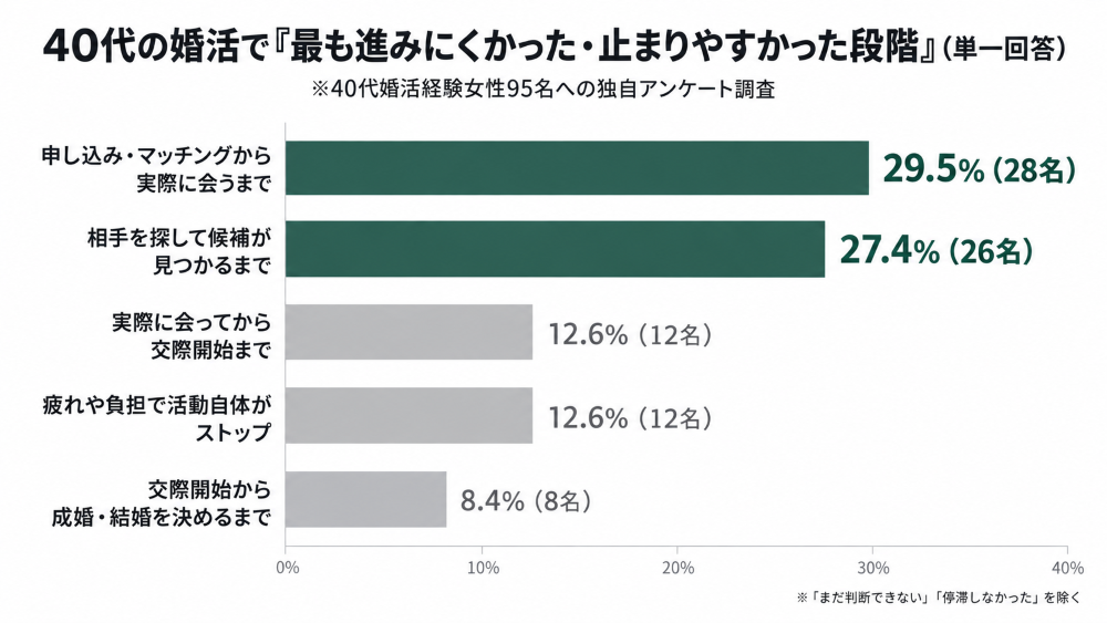 40代女性95人への独自アンケート。婚活で最も進みにくかった段階は「申し込み・マッチングから実際に会うまで」が28人（29.5%）で最多、次いで「相手を探して候補が見つかるまで」が26人（27.4%）。上位2項目を深緑色で強調した横棒グラフ。