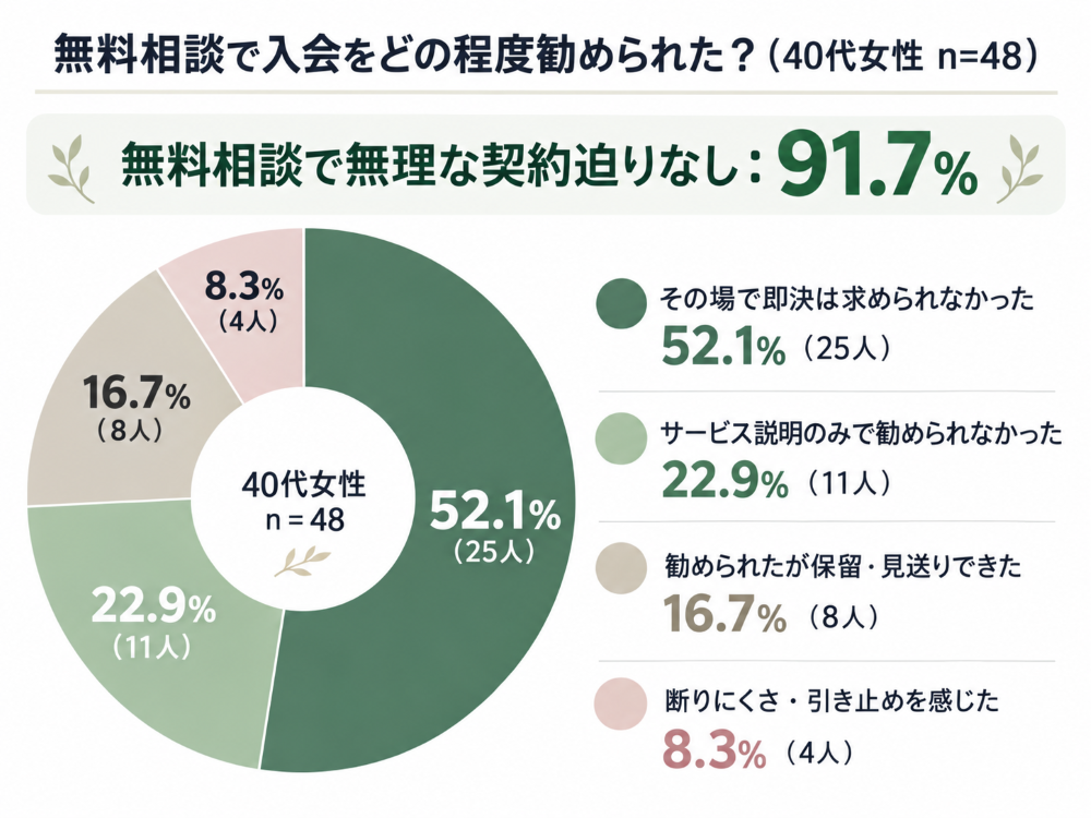 40代女性48人へのアンケートをもとにしたドーナツ円グラフ。無料相談で入会をどの程度勧められたかを示しており、「その場で即決は求められなかった」52.1％（25人）、「サービス説明のみで勧められなかった」22.9％（11人）、「勧められたが保留・見送りできた」16.7％（8人）、「断りにくさ・引き止めを感じた」8.3％（4人）。全体として「無理な契約迫りなし」が91.7％であることを強調したデザイン。