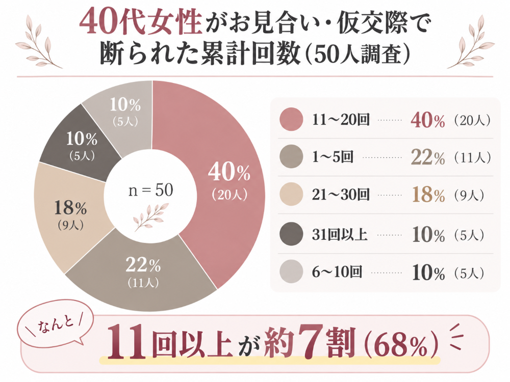 40代女性50人への調査をもとにしたドーナツグラフ。お見合い・仮交際で断られた累計回数は「11〜20回」が40％（20人）で最多、次いで「1〜5回」が22％（11人）、「21〜30回」が18％（9人）、「31回以上」と「6〜10回」が各10％（5人）。あわせて「11回以上」が約7割（68％）にのぼることを強調している。
