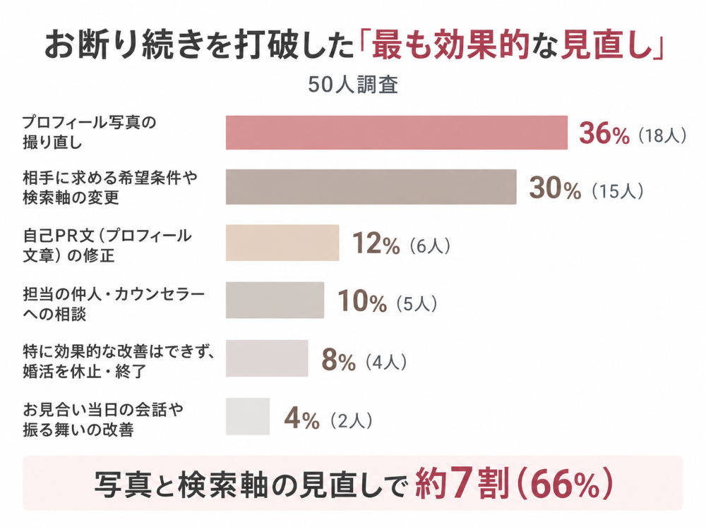 40代女性50人への調査結果。お断り続きを打破した最も効果的な見直しは「プロフィール写真の撮り直し」36％、次いで「希望条件や検索軸の変更」30％だったことを示す横棒グラフ。