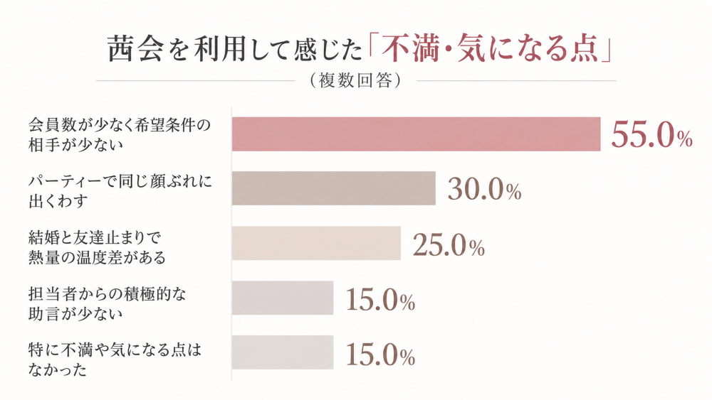 茜会の利用者アンケートによる不満・気になる点の横棒グラフ。「希望条件に合う相手が少ない」が55％で最多、次いで「パーティーで同じ顔ぶれに出くわす」が30％、「結婚への熱量に温度差がある」が25％だった。