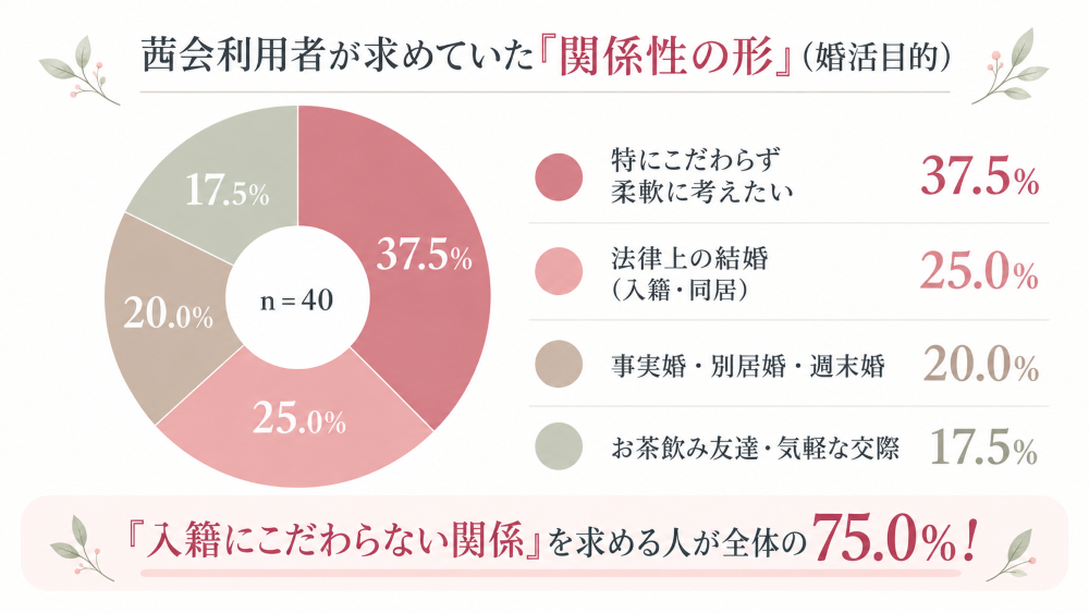 茜会利用者40人への独自アンケート結果を示すドーナツグラフ。希望する関係性は「柔軟に考えたい」が37.5％で最多。「法律婚」25％、「事実婚・別居婚・週末婚」20％、「気軽な交際」17.5％だった。
