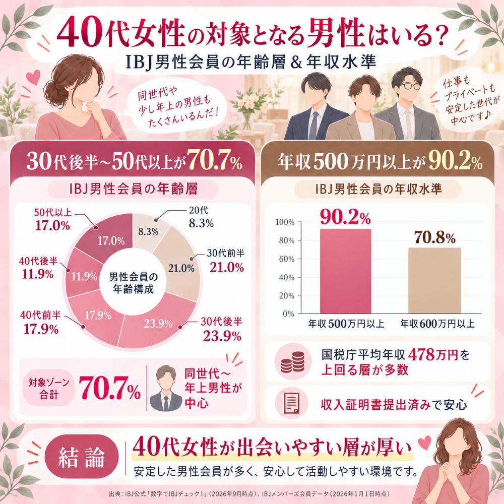 IBJ男性会員の年齢構成と年収水準を示した比較グラフ。30代後半〜50代以上の男性は70.7%。IBJメンバーズの男性会員では年収500万円以上が90.2%、600万円以上が70.8%を占める。