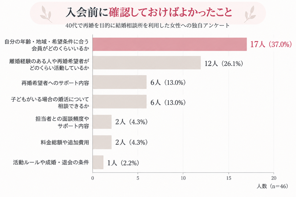 40代再婚女性46人への独自アンケート。結婚相談所の入会前に確認しておけばよかったことは「年齢・地域・希望条件に合う会員数」が37.0%で最多、次いで「離婚経験者・再婚希望者の会員数」が26.1%だったことを示す横棒グラフ。