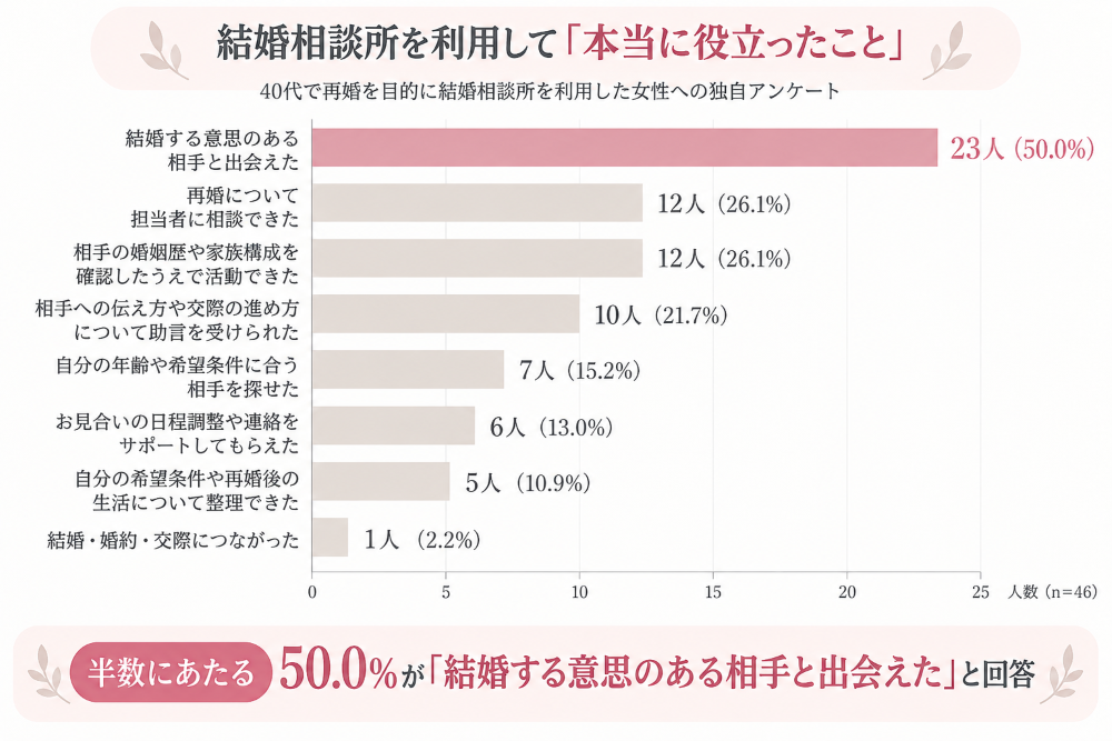 40代再婚女性46人への独自アンケート。結婚相談所で役立ったことは「結婚意思のある相手と出会えた」が50.0%で最多。次いで「担当者への相談」と「相手の婚姻歴・家族構成の確認」が各26.1%だったことを示す横棒グラフ。