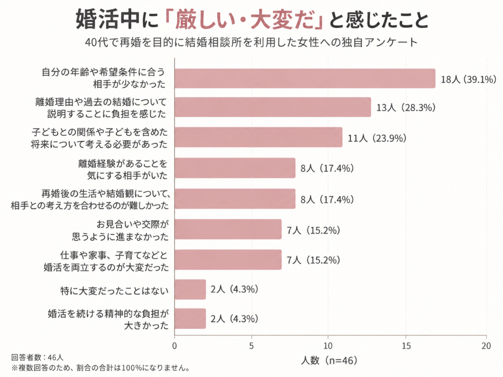 40代再婚女性46人への独自アンケート。婚活中に大変だったことは「年齢や希望条件に合う相手が少なかった」が39.1%で最多、次いで「離婚理由や過去の結婚についての説明」が28.3%だったことを示す横棒グラフ。