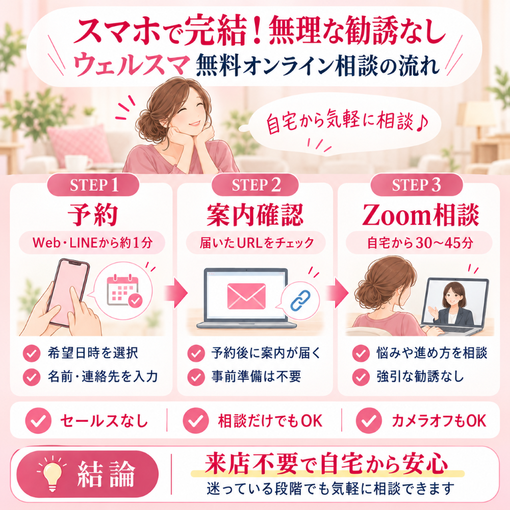 ウェルスマの無料オンライン相談の流れを3ステップで解説した図解。Web・LINEから希望日時を予約し、案内メールのURLを確認した後、自宅からZoom相談に参加する手順を紹介。来店不要で婚活の悩みを気軽に相談できる。
